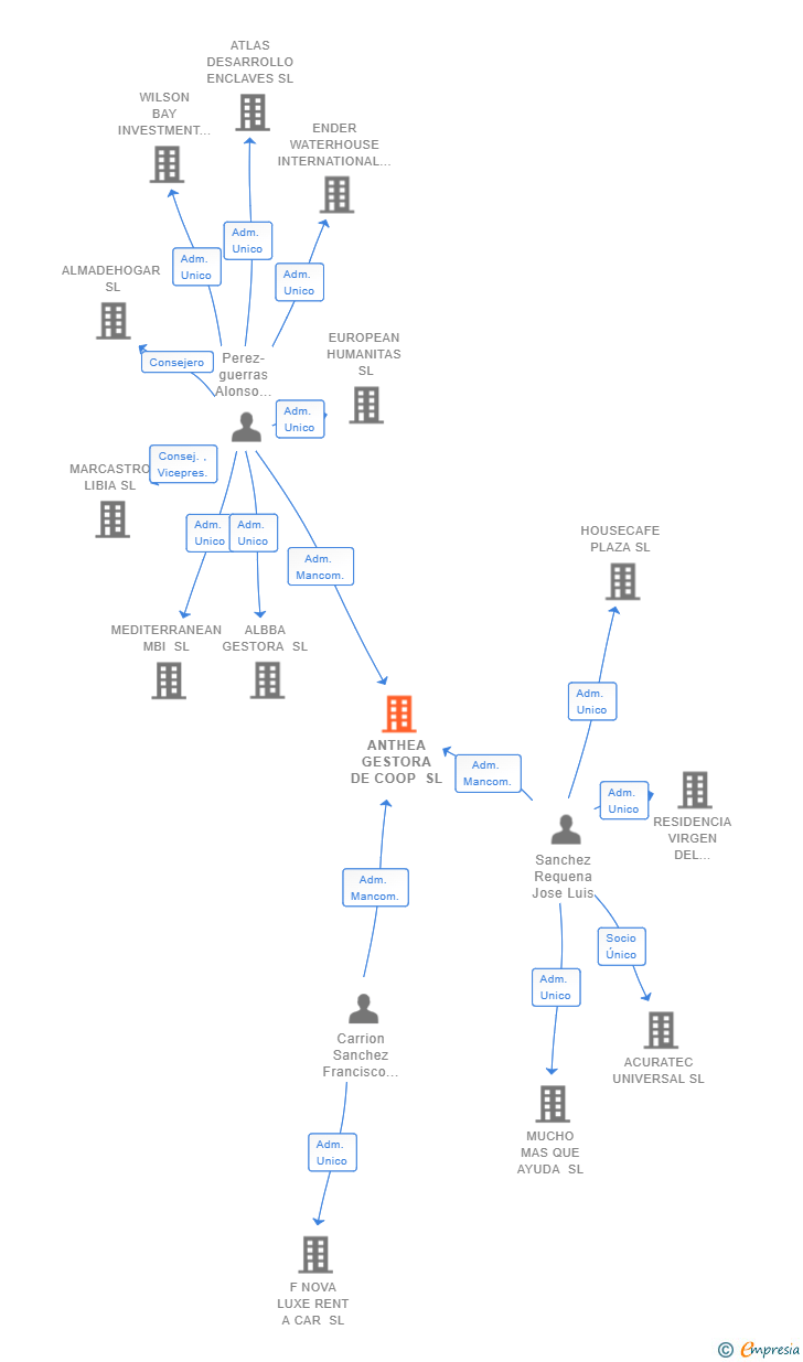 Vinculaciones societarias de ANTHEA GESTORA DE COOP SL