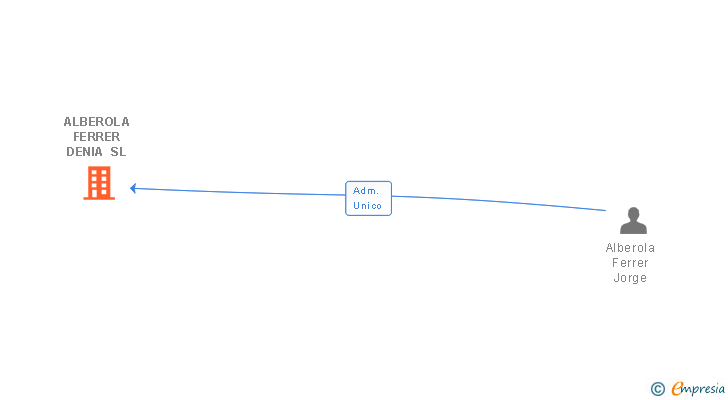 Vinculaciones societarias de ALBEROLA FERRER DENIA SL