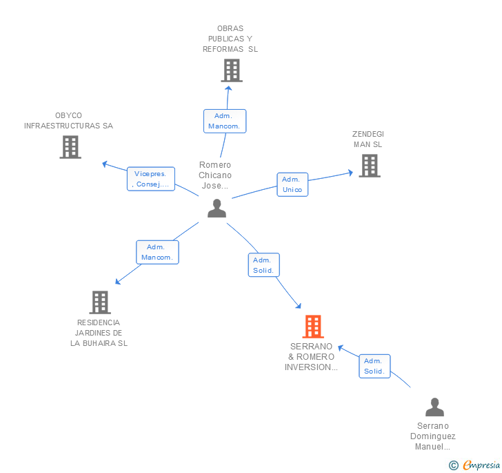Vinculaciones societarias de SERRANO & ROMERO INVERSION Y DESARROLLO SL