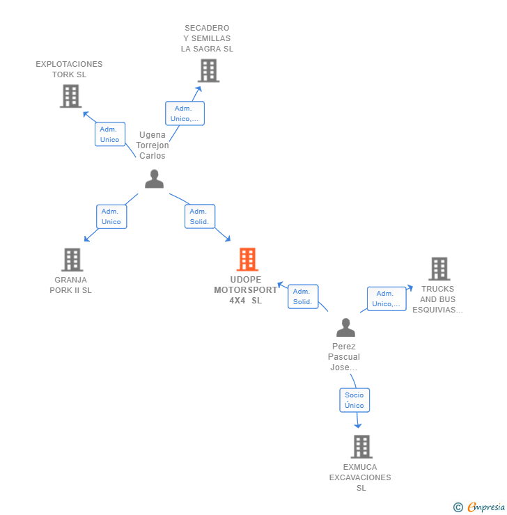 Vinculaciones societarias de UDOPE MOTORSPORT 4X4 SL