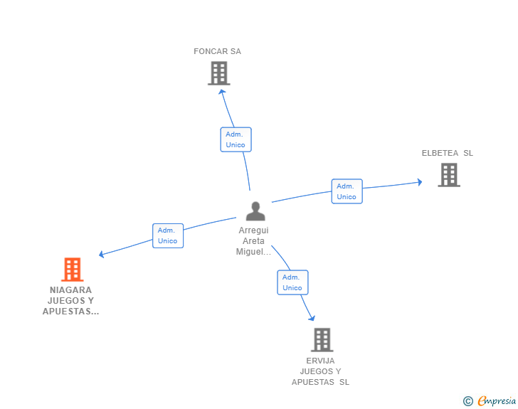 Vinculaciones societarias de NIAGARA JUEGOS Y APUESTAS 2017 SL