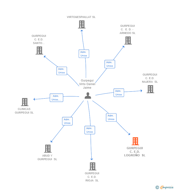Vinculaciones societarias de GURPEGUI C.E.D. LOGROÑO SL