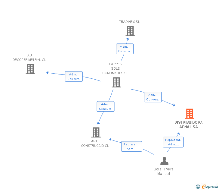 Vinculaciones societarias de DISTRIBUIDORA ARNAL SA