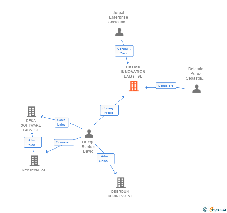 Vinculaciones societarias de DKFMX INNOVATION LABS SL