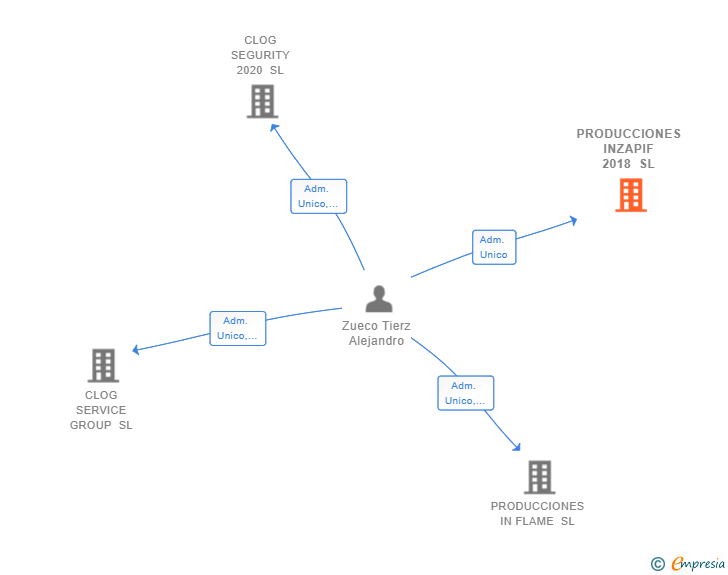 Vinculaciones societarias de PRODUCCIONES INZAPIF 2018 SL