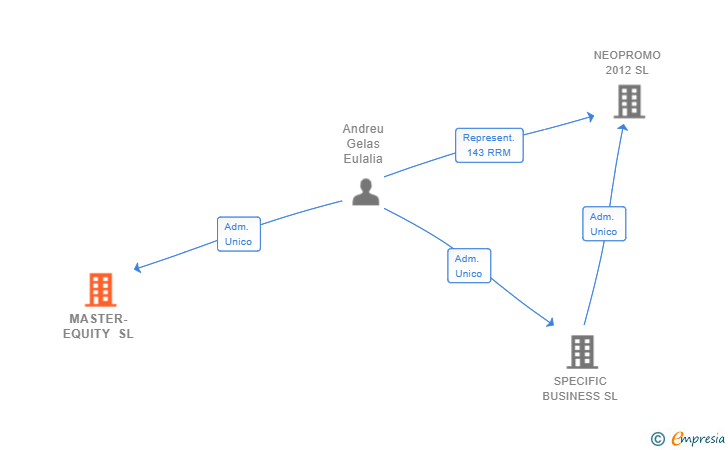 Vinculaciones societarias de MASTER-EQUITY SL