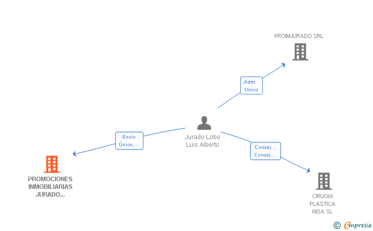 Vinculaciones societarias de PROMOCIONES INMOBILIARIAS JURADO LOBO SL