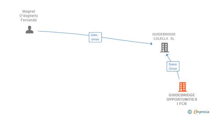 Vinculaciones societarias de GUIDEBRIDGE OPPORTUNITIES I FCR