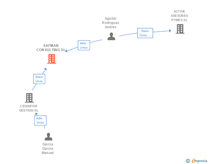 Vinculaciones societarias de SAFMAN CONSULTING SL