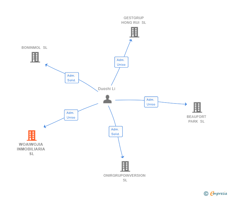 Vinculaciones societarias de WOAIWOJIA INMOBILIARIA SL