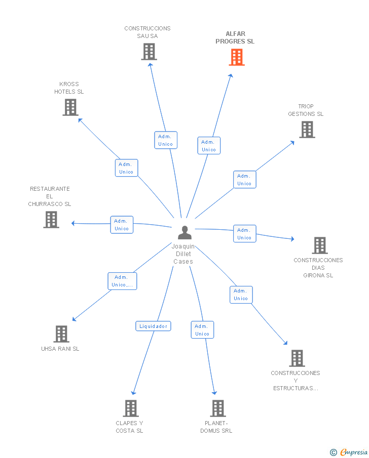 Vinculaciones societarias de ALFAR PROGRES SL