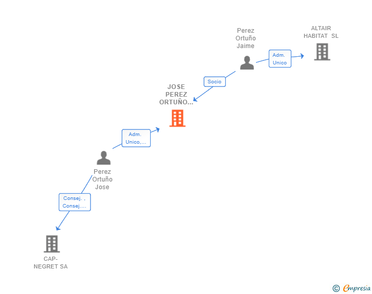 Vinculaciones societarias de JOSE PEREZ ORTUÑO ARQUITECTO SLP