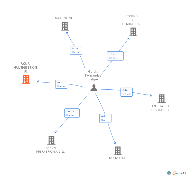 Vinculaciones societarias de AQUA MULTIGESTION SL