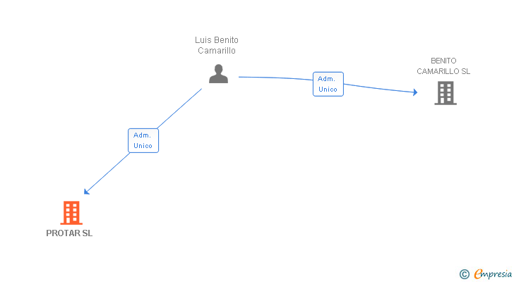 Vinculaciones societarias de PROTAR SL