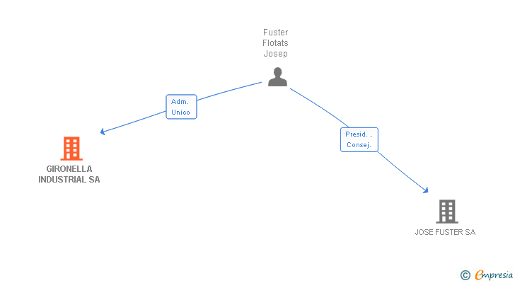 Vinculaciones societarias de GIRONELLA INDUSTRIAL SA