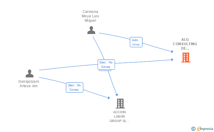 Vinculaciones societarias de ALG CONSULTING DE RECURSOS HUMANOS SL
