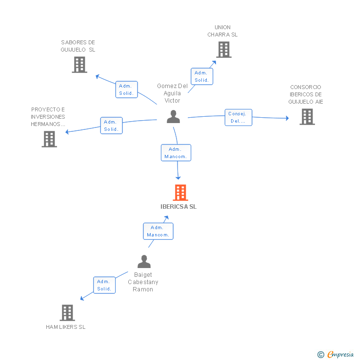 Vinculaciones societarias de IBERICSA SL