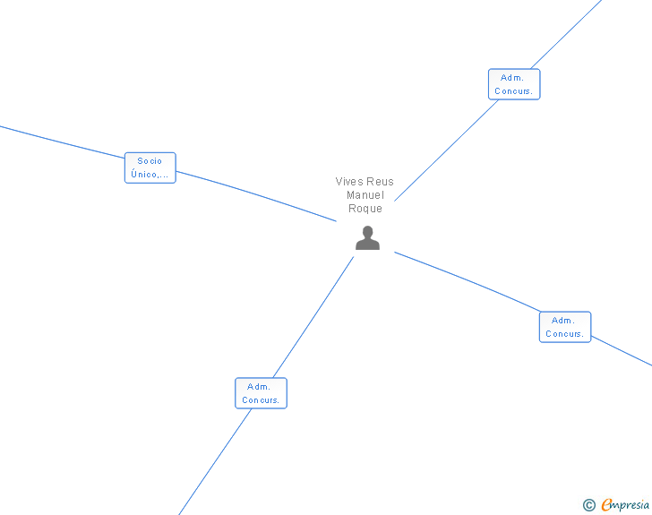 Vinculaciones societarias de RAM FORJADOS Y ESTRUCTURAS SL