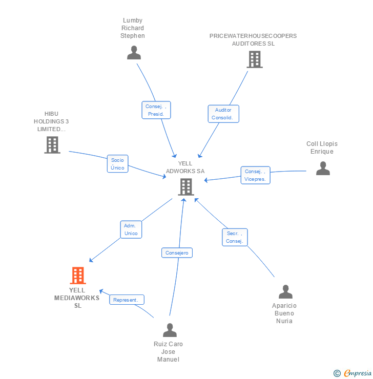 Vinculaciones societarias de YELL MEDIAWORKS SL