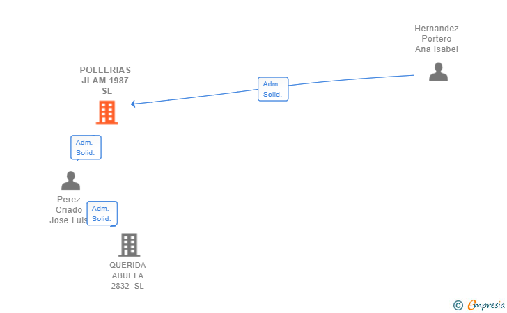 Vinculaciones societarias de POLLERIAS JLAM 1987 SL