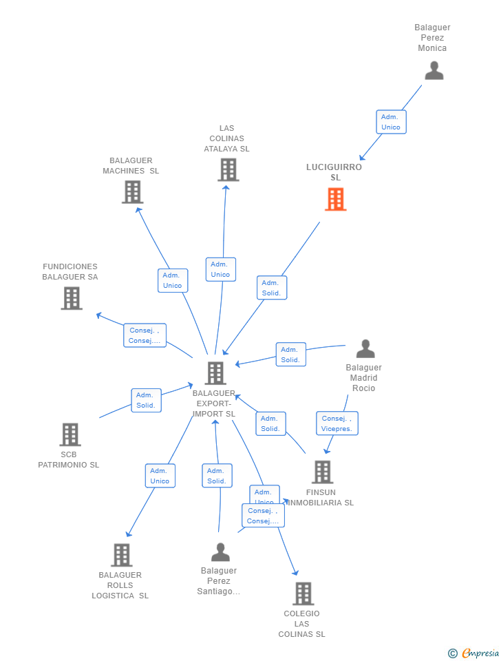 Vinculaciones societarias de LUCIGUIRRO SL