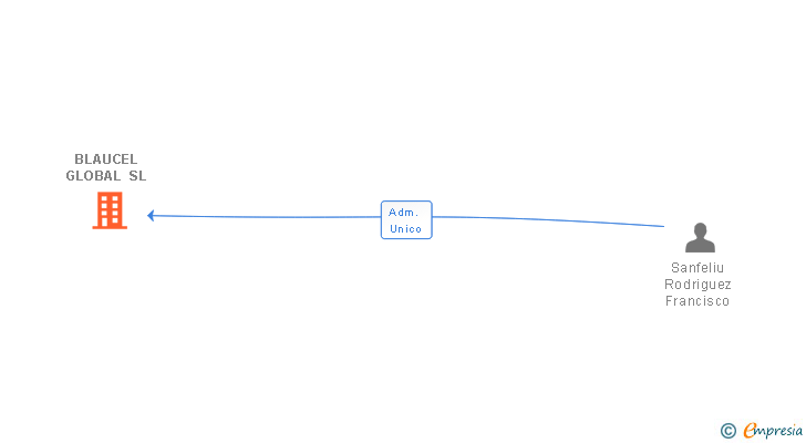 Vinculaciones societarias de BLAUCEL GLOBAL SL