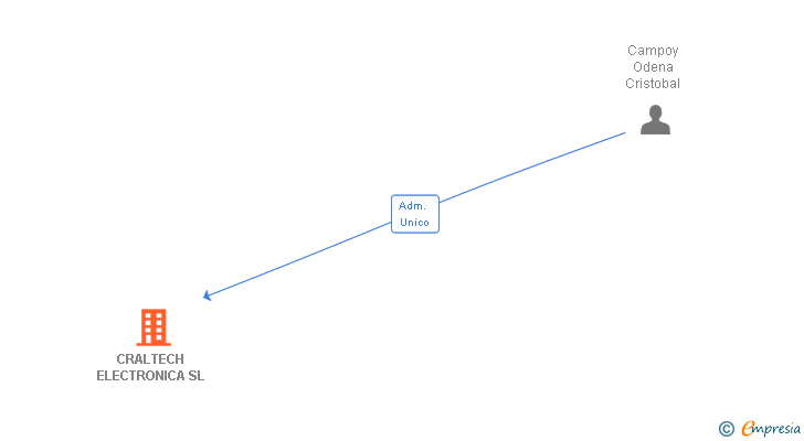 Vinculaciones societarias de CRALTECH ELECTRONICA SL