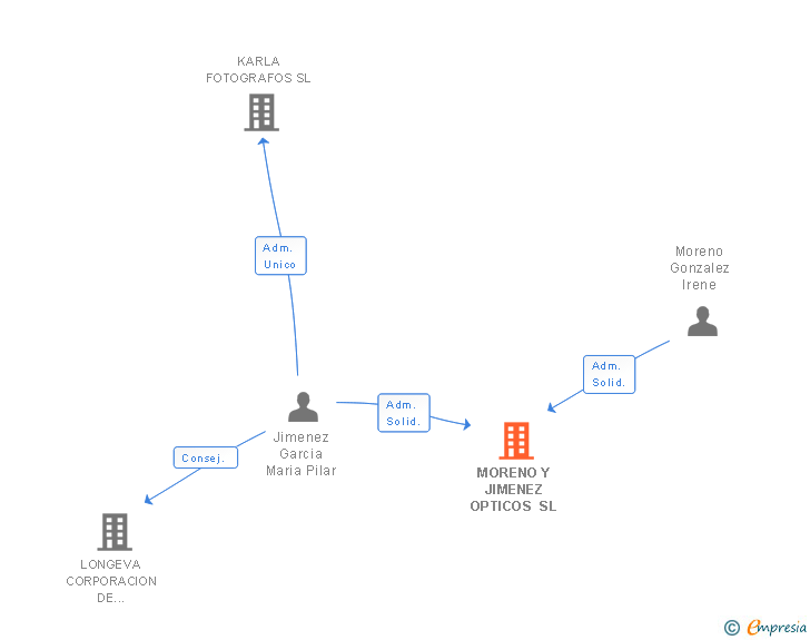 Vinculaciones societarias de MORENO Y JIMENEZ OPTICOS SL