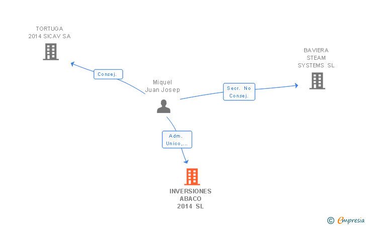 Vinculaciones societarias de INVERSIONES ABACO 2014 SL