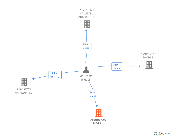 Vinculaciones societarias de APARADOS MIVI SL