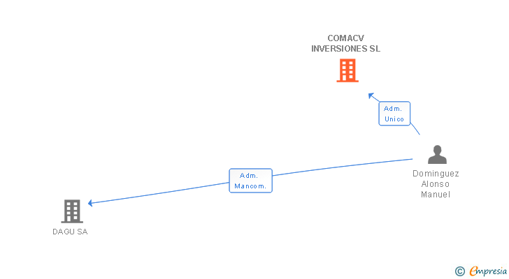 Vinculaciones societarias de COMACV INVERSIONES SL