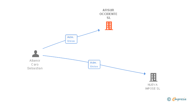 Vinculaciones societarias de AFISUR OCCIDENTE SL