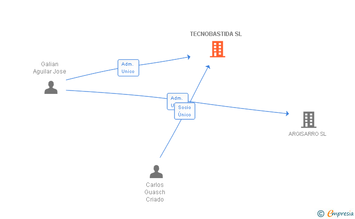 Vinculaciones societarias de TECNOBASTIDA SL