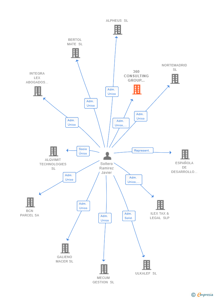 Vinculaciones societarias de 360 CONSULTING GROUP LEGAL SERVICES SL