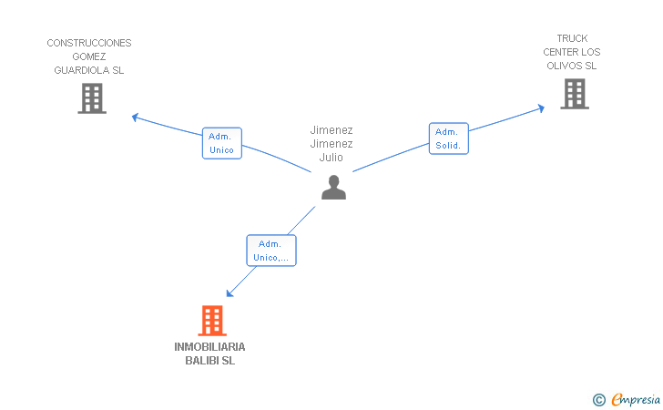 Vinculaciones societarias de INMOBILIARIA BALIBI SL