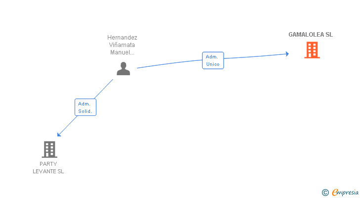 Vinculaciones societarias de GAMALOLEA SL