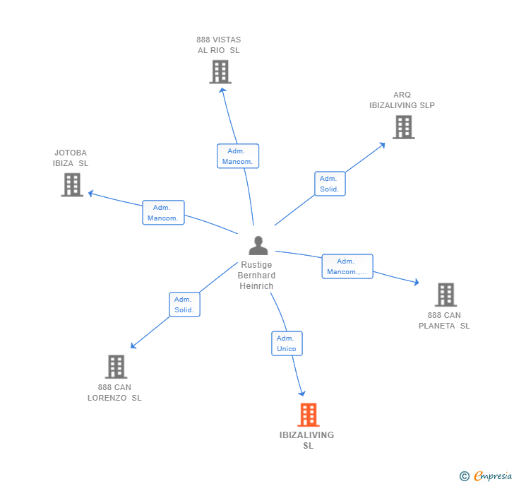 Vinculaciones societarias de IBIZALIVING SL