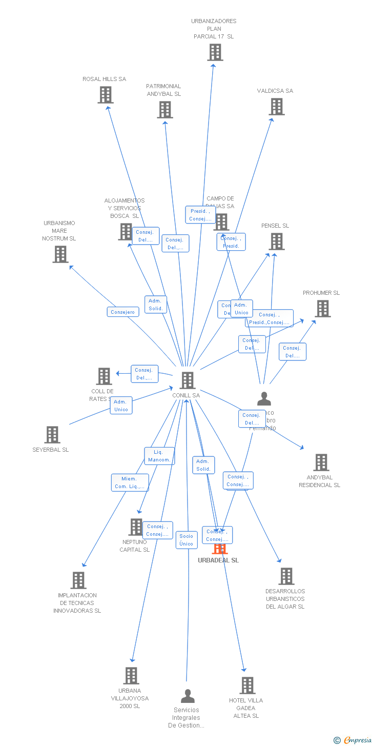 Vinculaciones societarias de URBADEAL SL