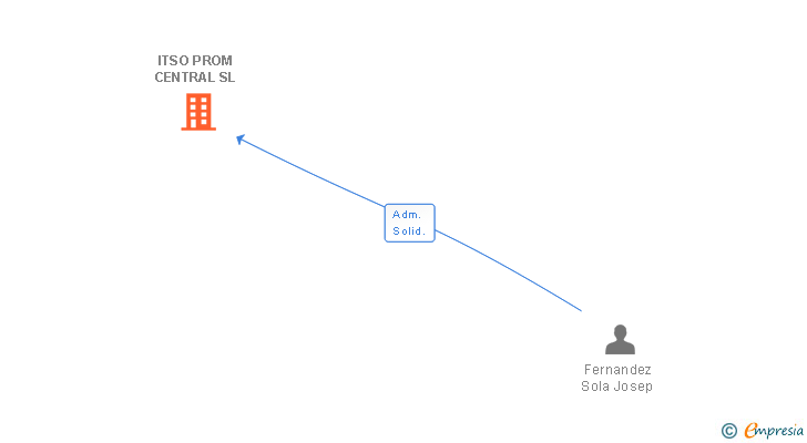 Vinculaciones societarias de ITSO PROM CENTRAL SL