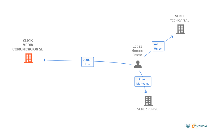 Vinculaciones societarias de CLICK MEDIA COMUNICACION SL