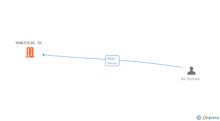Vinculaciones societarias de SHAZOLAL SL