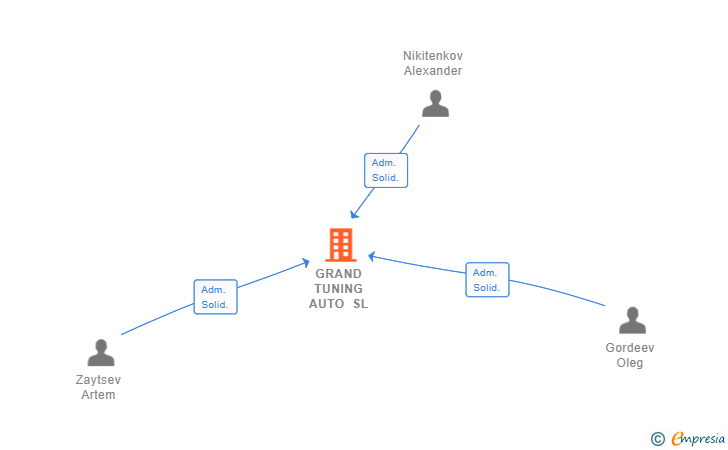 Vinculaciones societarias de GRAND TUNING AUTO SL