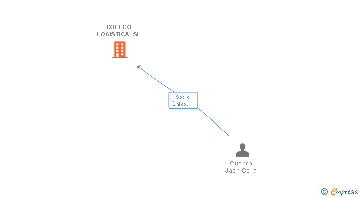 Vinculaciones societarias de COLECO LOGISTICA SL