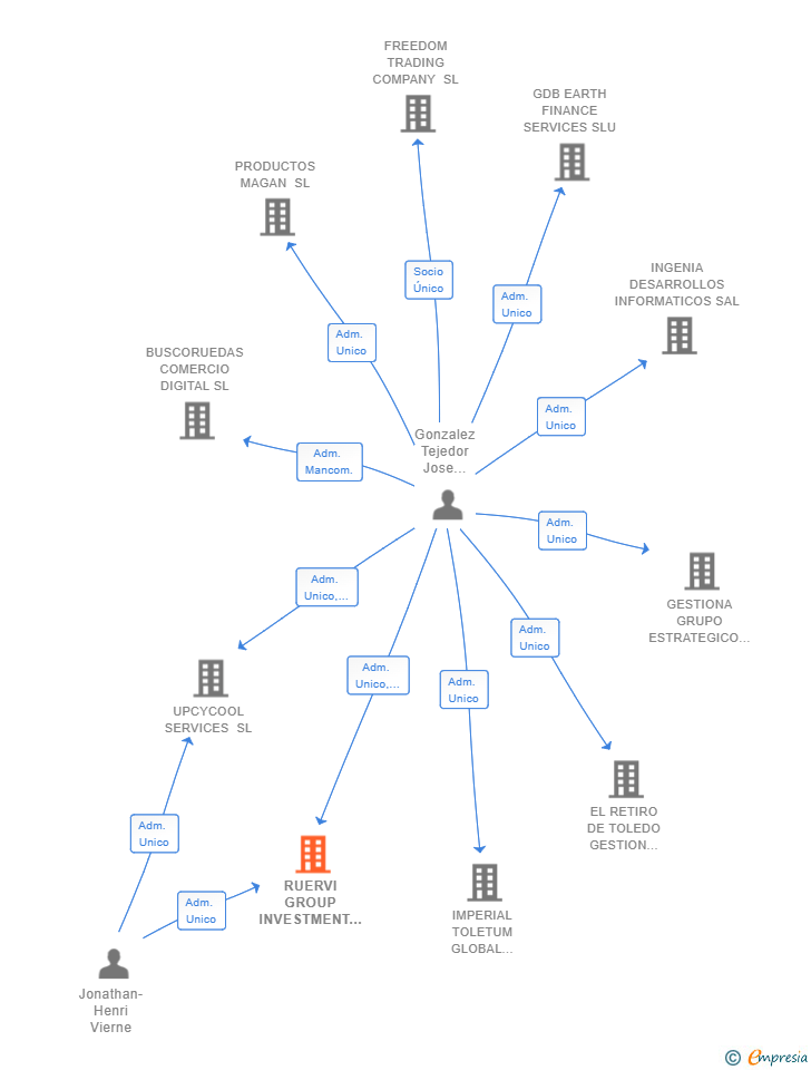 Vinculaciones societarias de RUERVI GROUP INVESTMENT SL