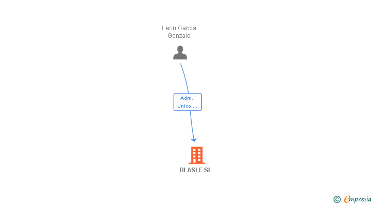 Vinculaciones societarias de BLASLE SL