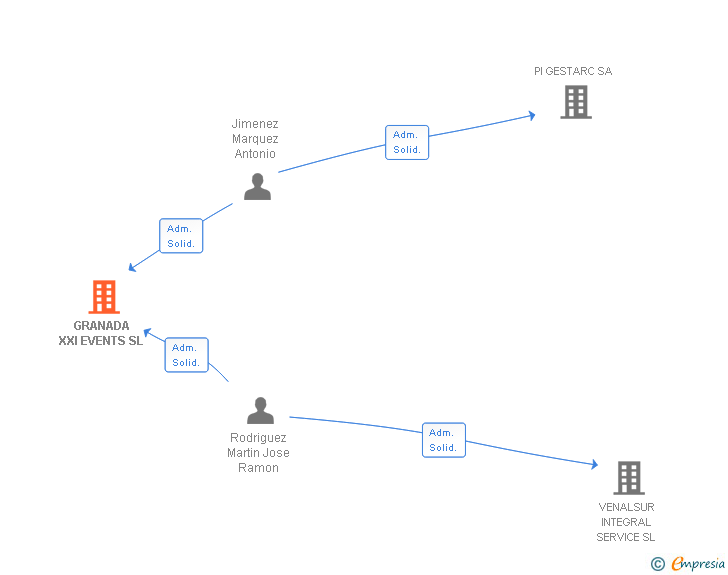 Vinculaciones societarias de GRANADA XXI EVENTS SL