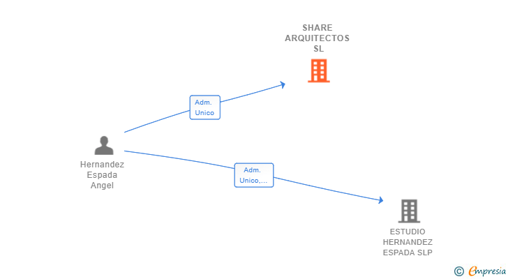 Vinculaciones societarias de SHARE ARQUITECTOS SL