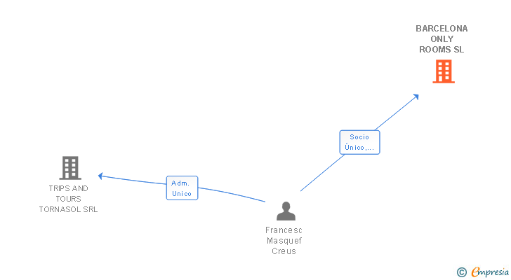 Vinculaciones societarias de BARCELONA ONLY ROOMS SL