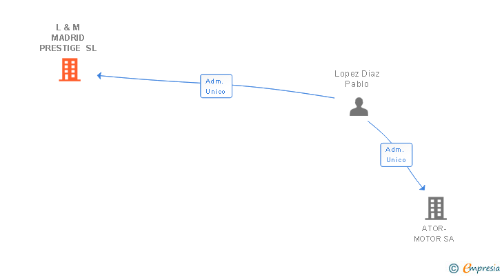 Vinculaciones societarias de L & M MADRID PRESTIGE SL