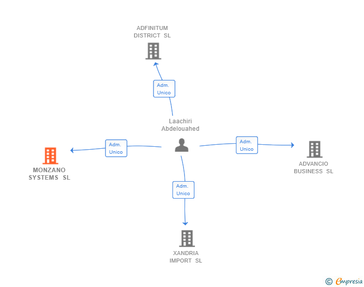 Vinculaciones societarias de MONZANO SYSTEMS SL